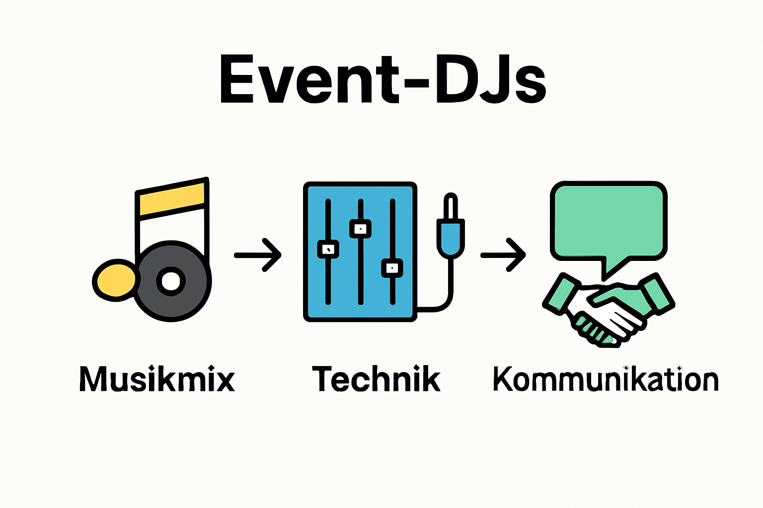 Aufgaben eines DJs auf Events: Kompletter Leitfaden 3 Infographic of event DJ main tasks